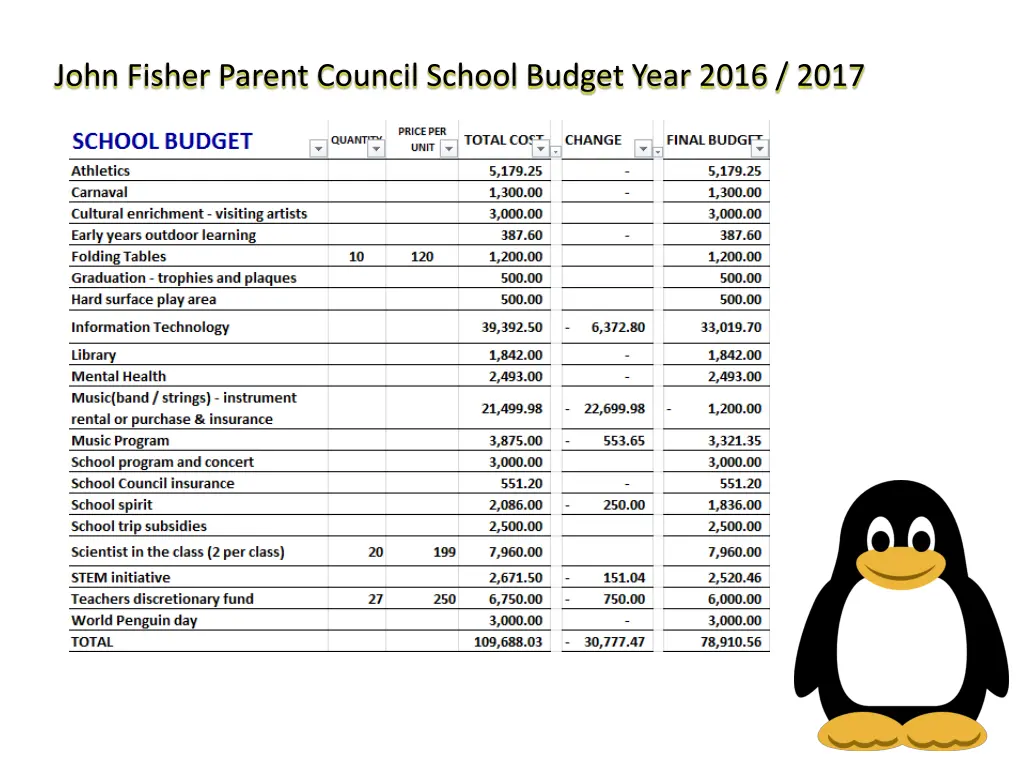john fisher parent council school budget year 3