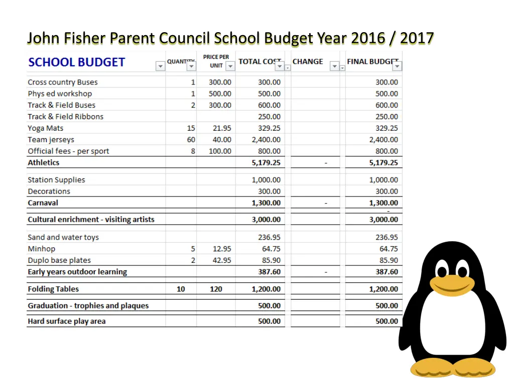 john fisher parent council school budget year 4