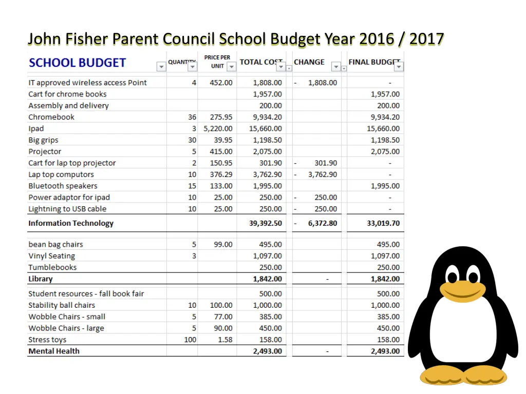 john fisher parent council school budget year 5