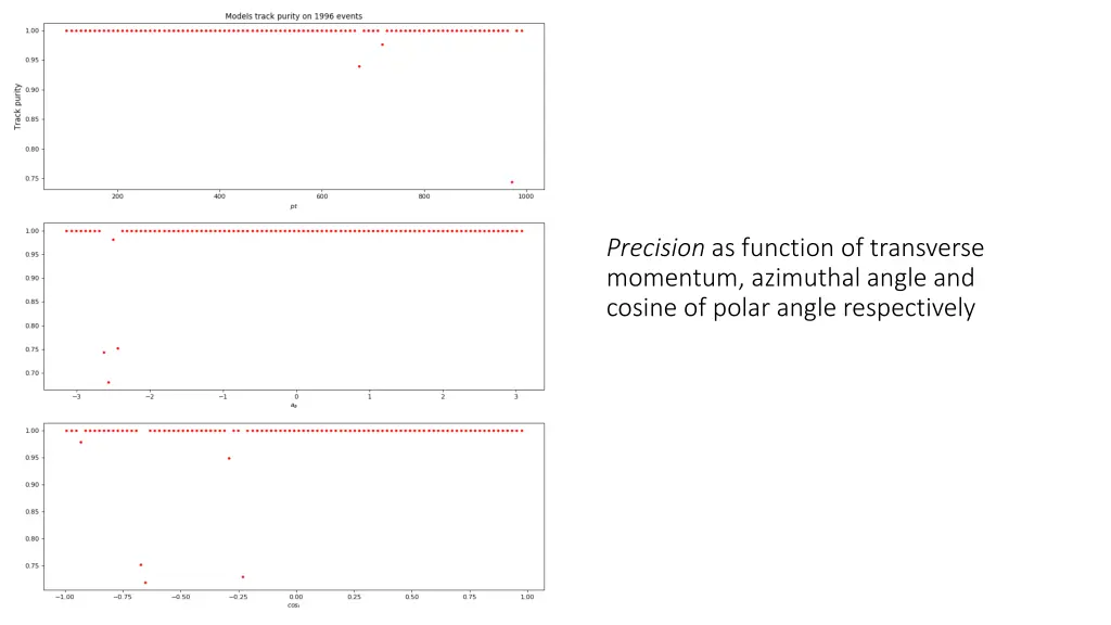precision as function of transverse momentum