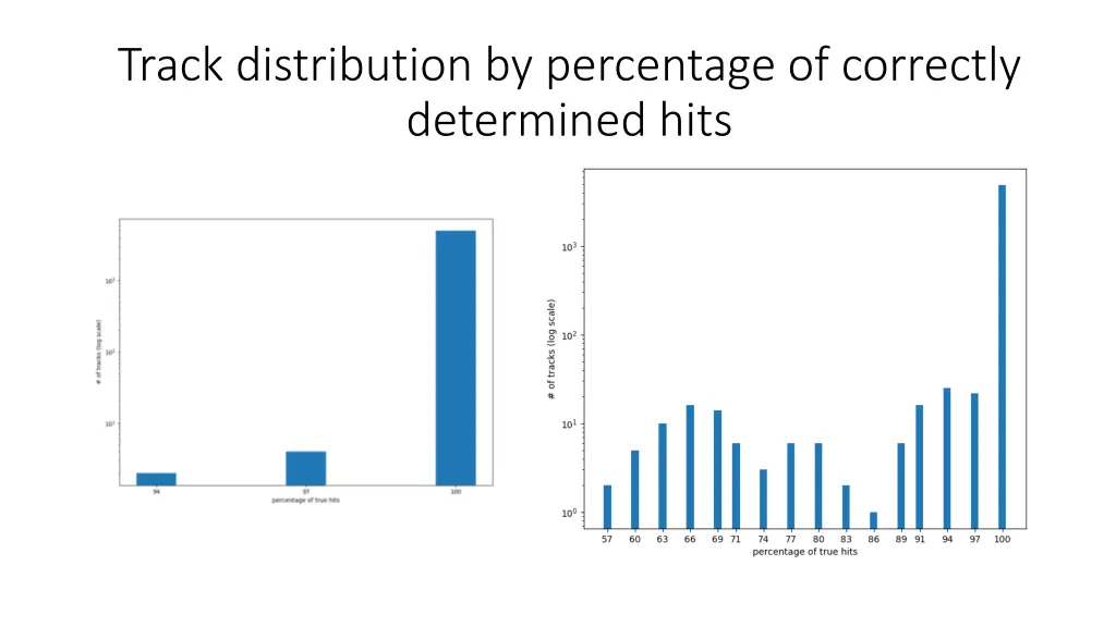 track distribution by percentage of correctly