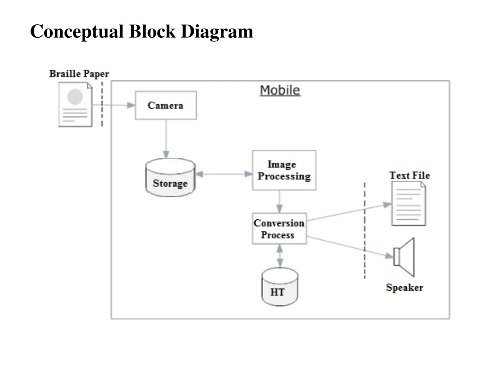 conceptual block diagram