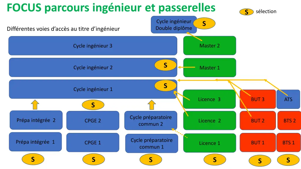 focus parcours ing nieur et passerelles