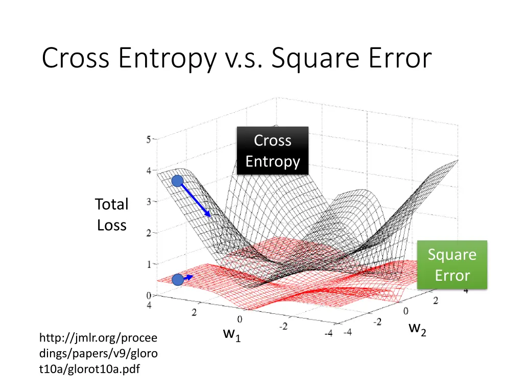 cross entropy v s square error