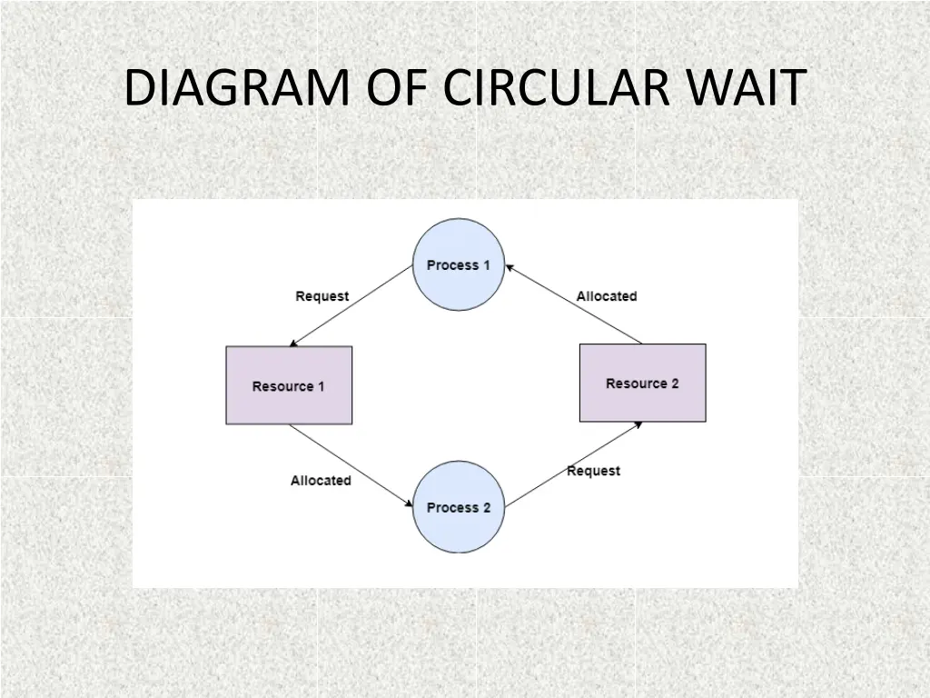 diagram of circular wait