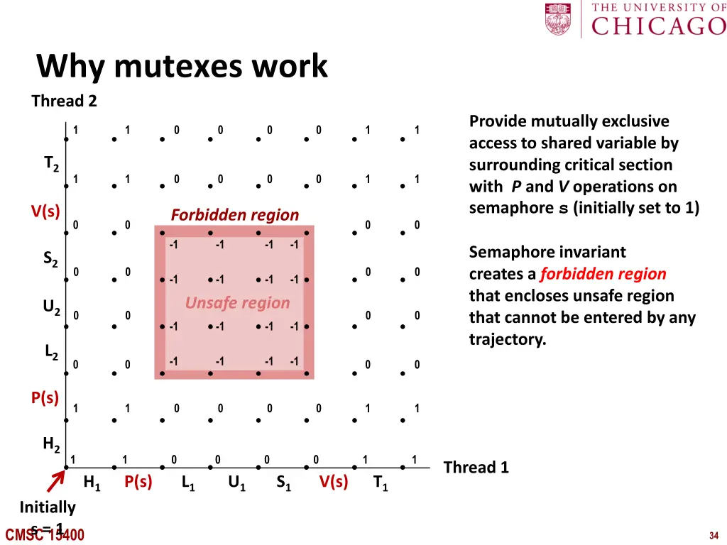 why mutexes work thread 2