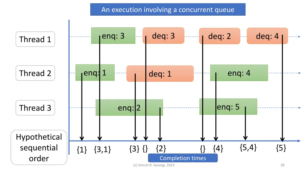 an execution involving a concurrent queue
