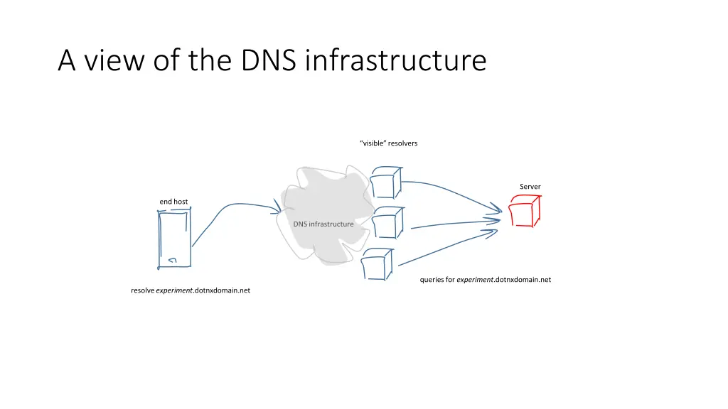 a view of the dns infrastructure