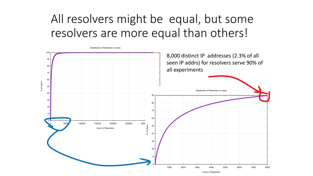 all resolvers might be equal but some resolvers