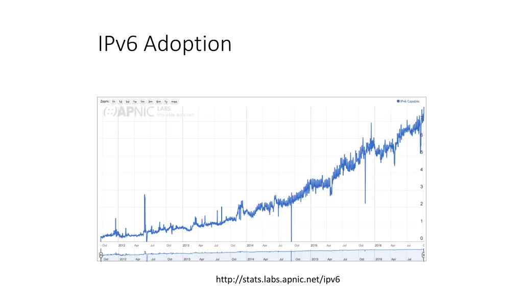 ipv6 adoption 1