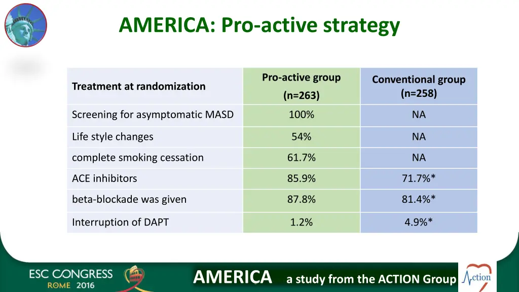 america pro active strategy