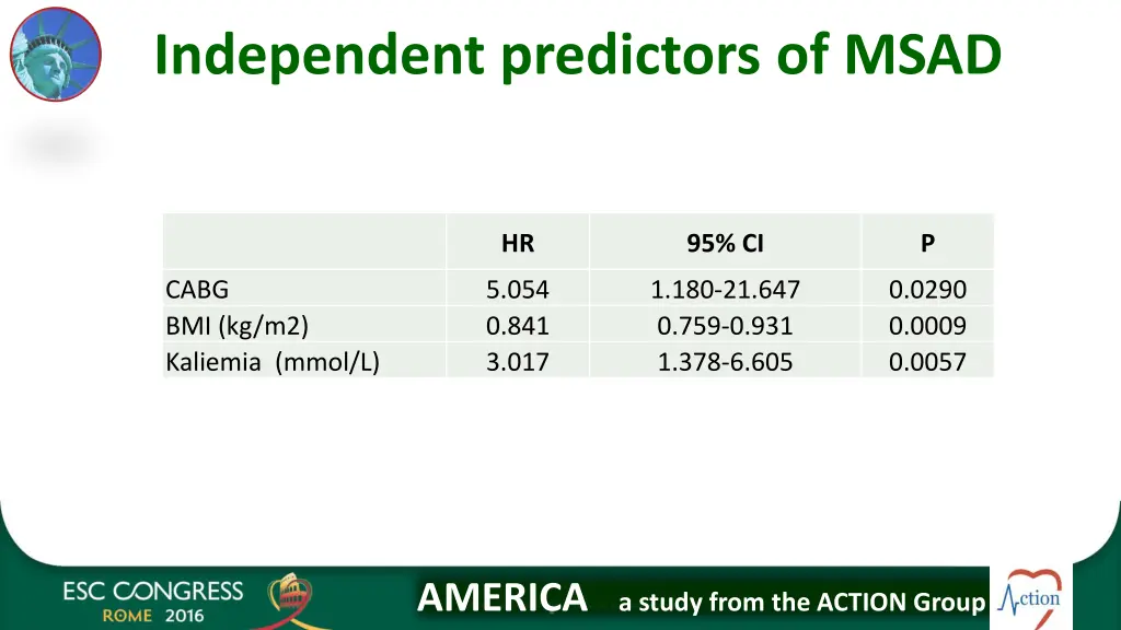 independent predictors of msad