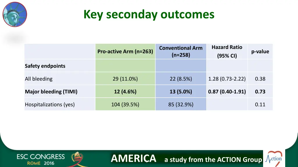 key seconday outcomes