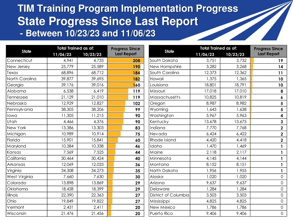 tim training program implementation progress 6