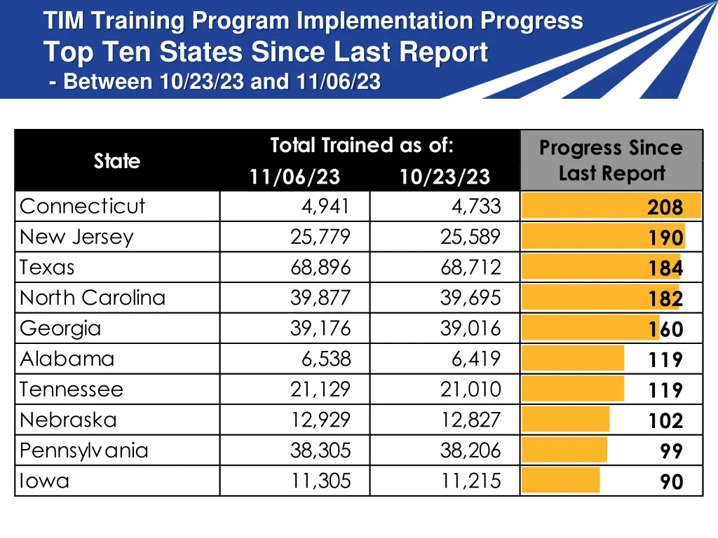 tim training program implementation progress 7