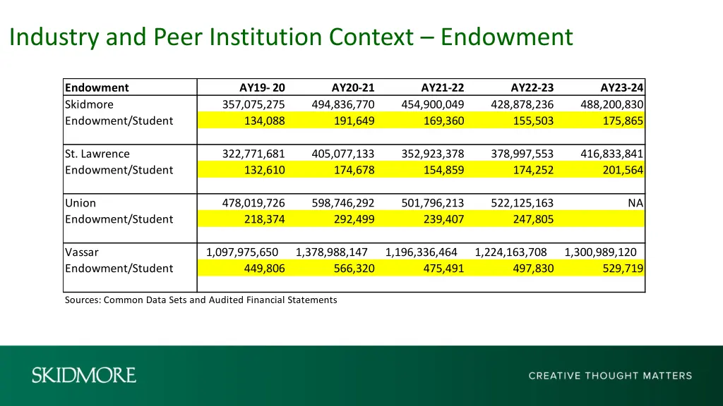 industry and peer institution context endowment