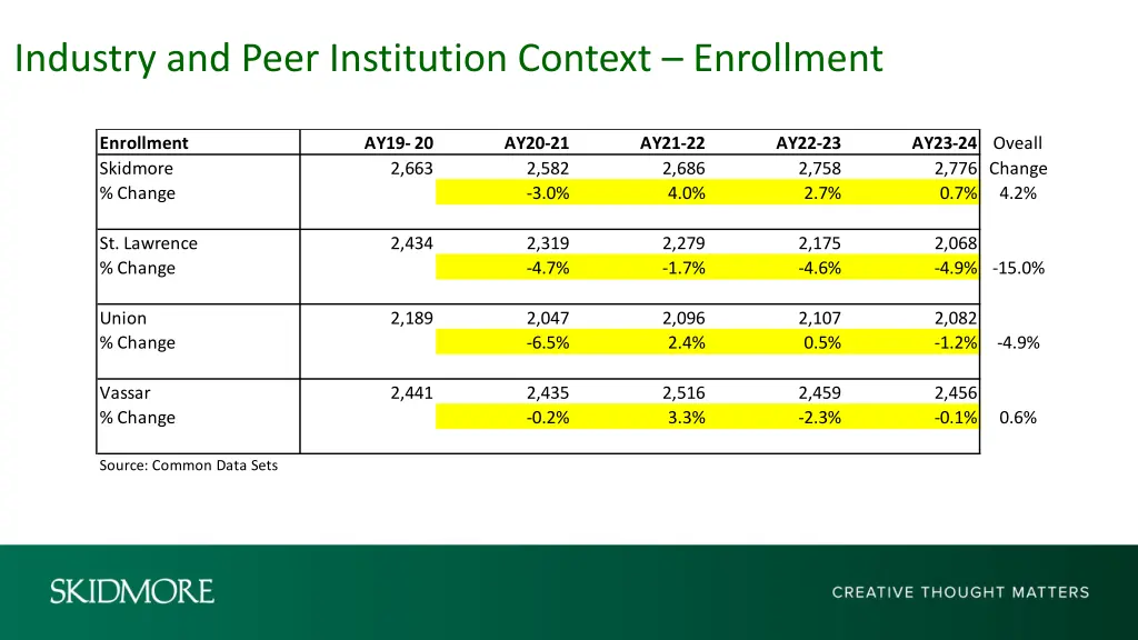 industry and peer institution context enrollment