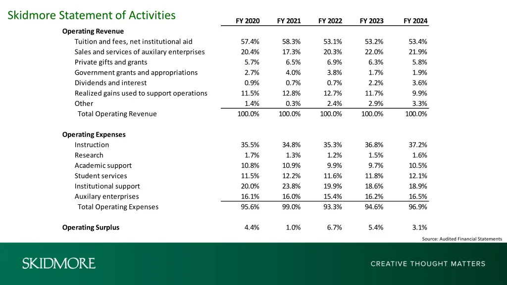 skidmore statement of activities 1