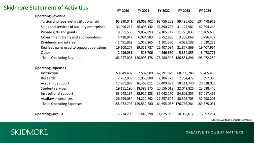 skidmore statement of activities