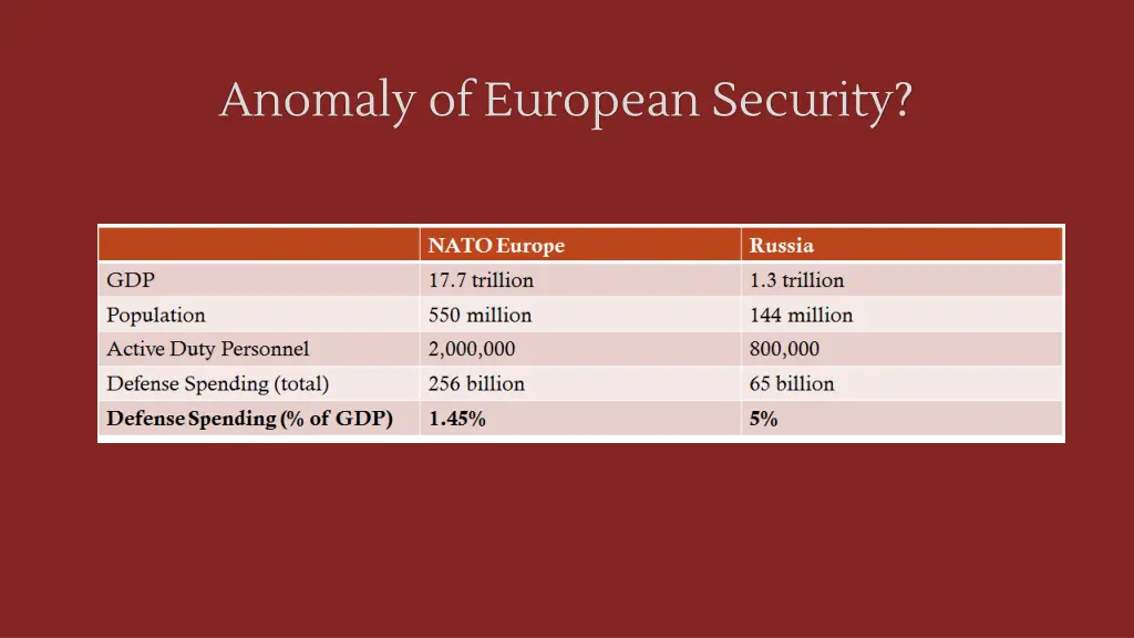 anomaly of european security