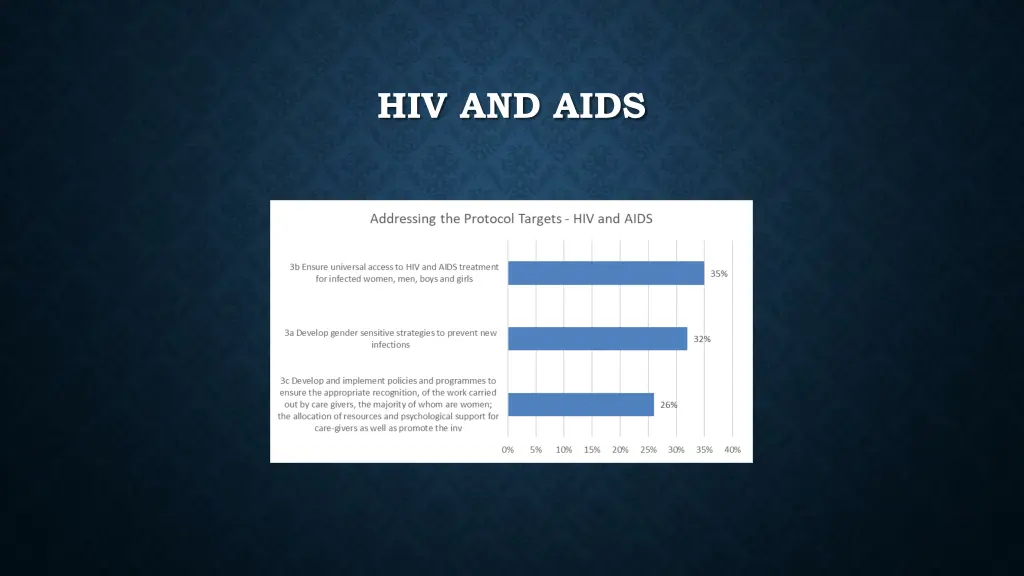 hiv and aids