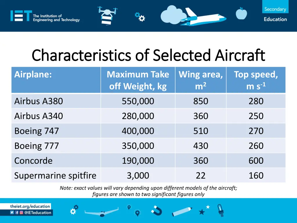 characteristics of selected aircraft