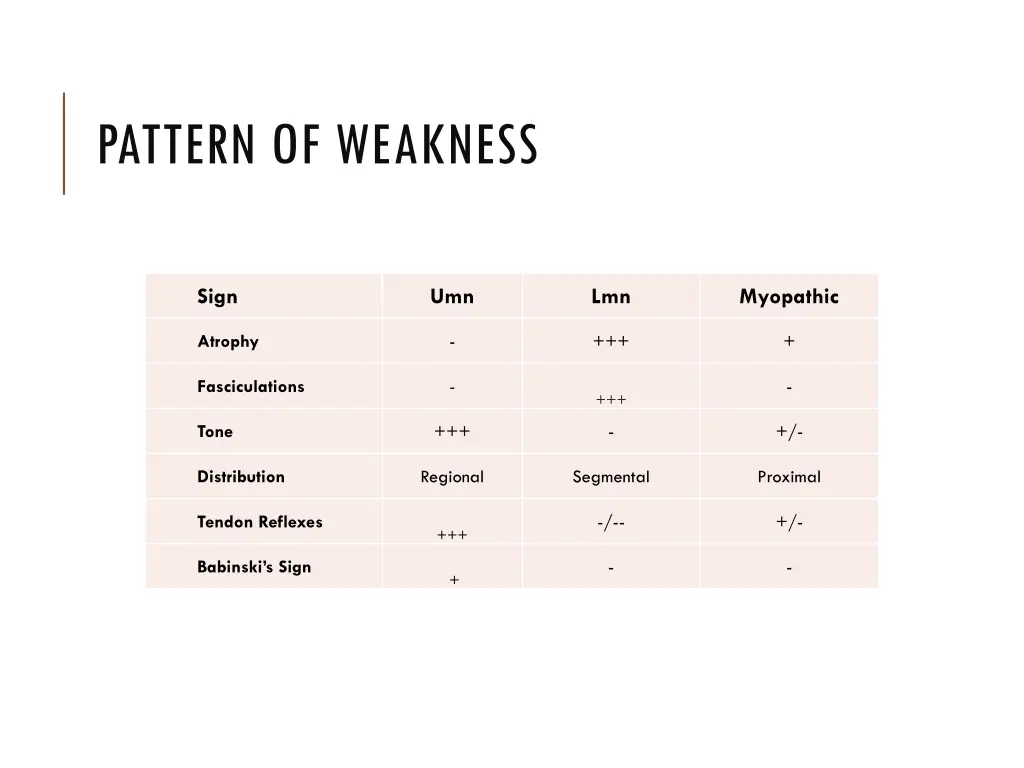 pattern of weakness