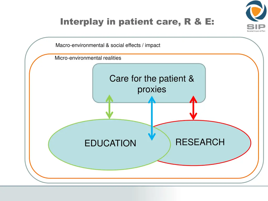 interplay in patient care r e