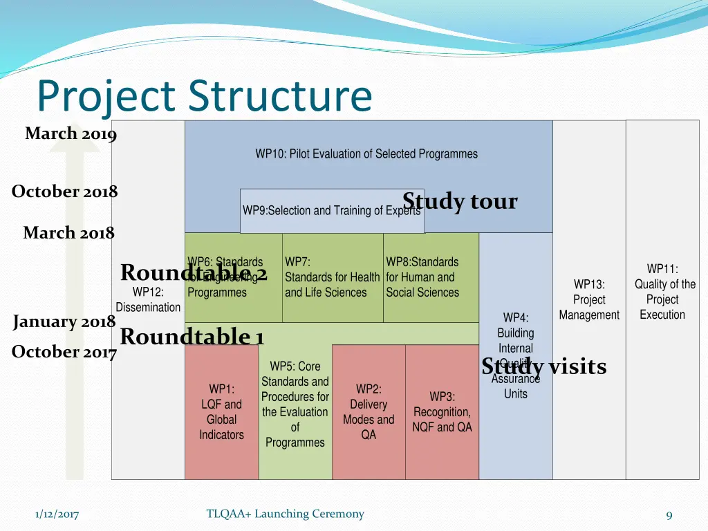project structure march 2019