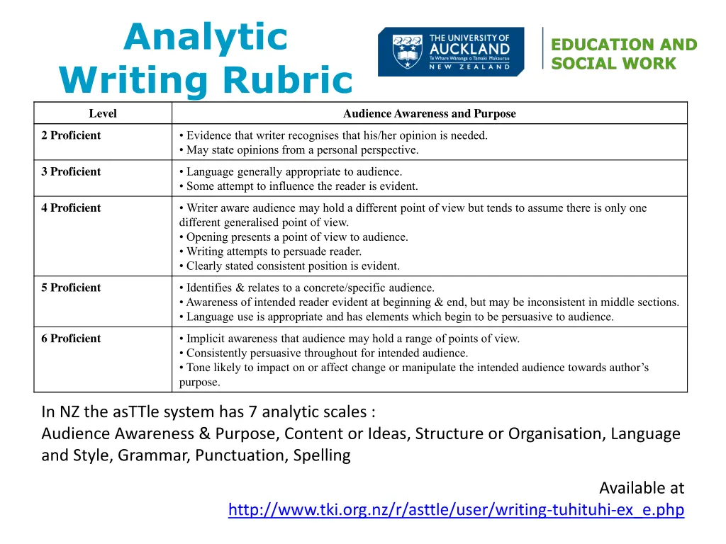 analytic writing rubric level