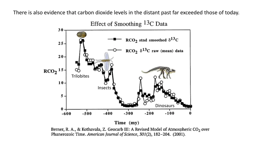 there is also evidence that carbon dioxide levels