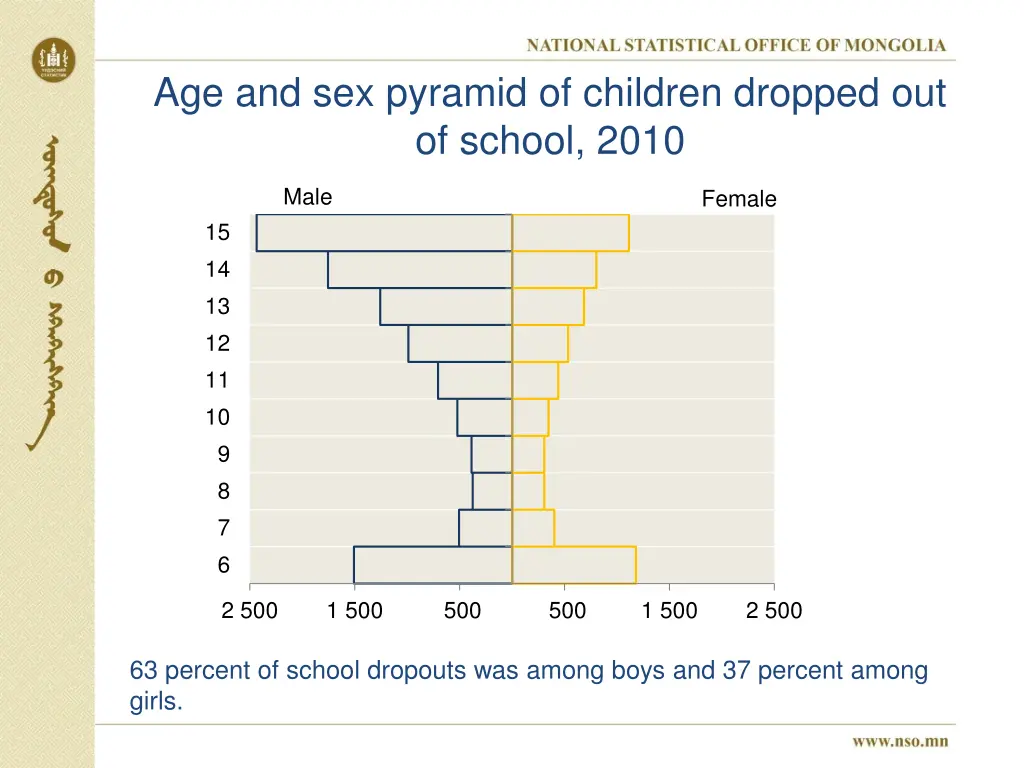 age and sex pyramid of children dropped