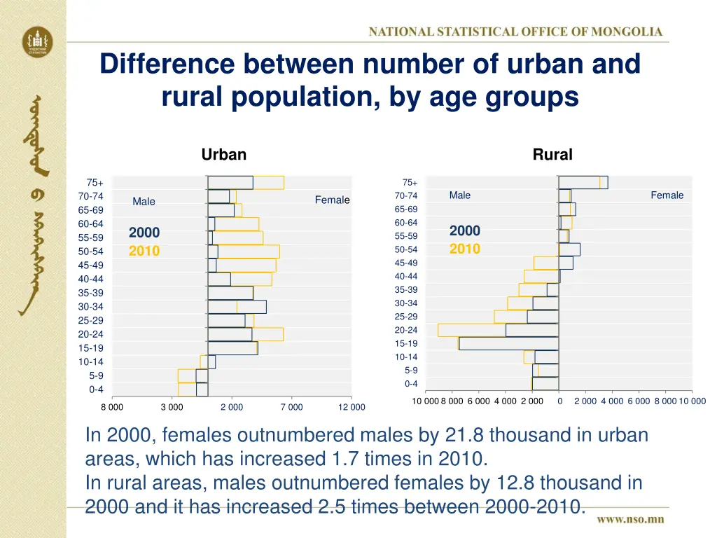 difference between number of urban and rural