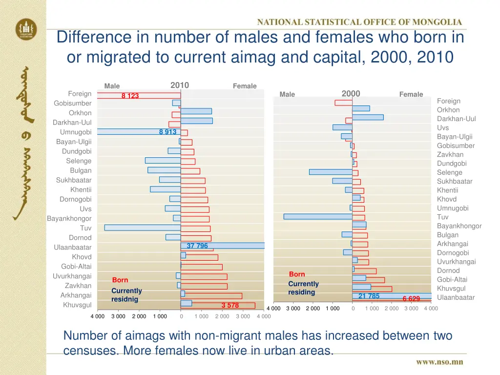difference in number of males and females