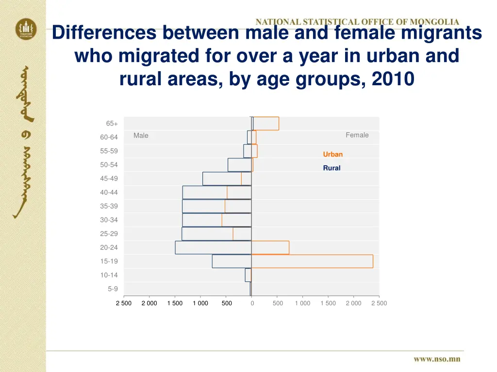differences between male and female migrants