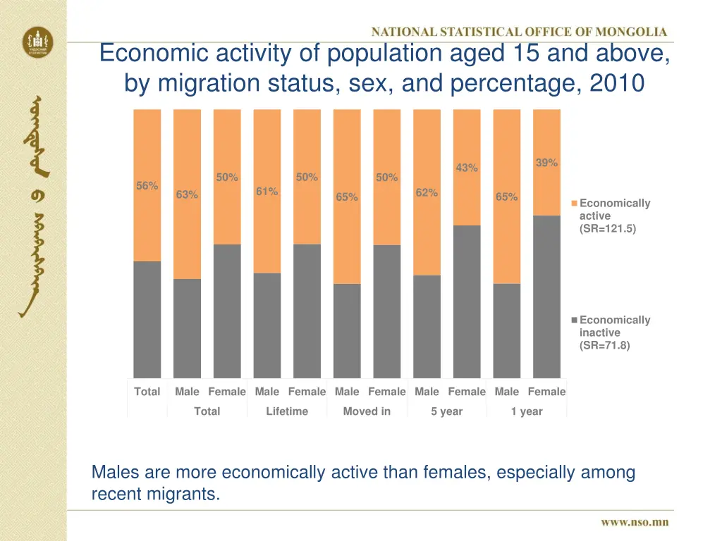 economic activity of population aged 15 and above