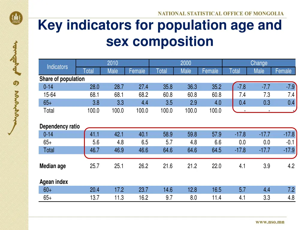 key indicators for population
