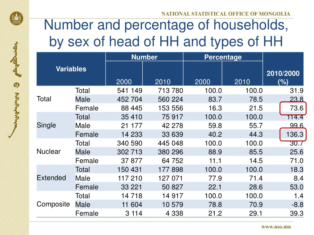 number and percentage of households