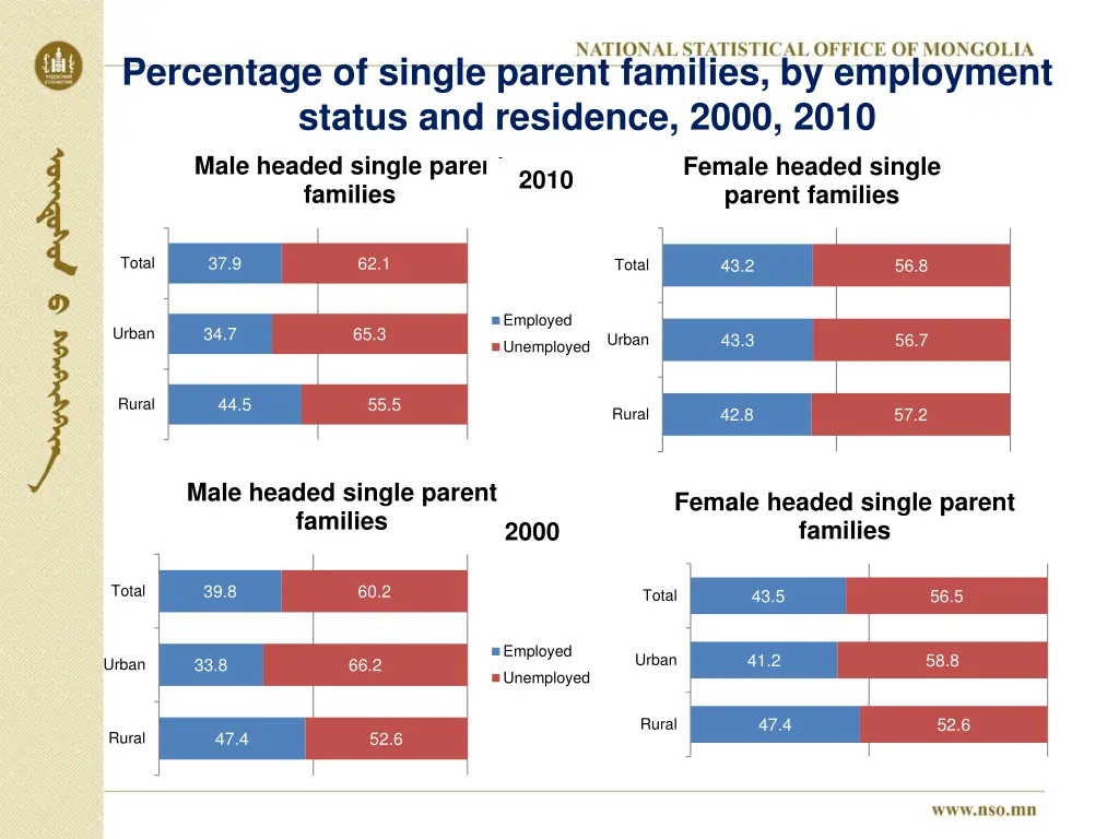 percentage of single parent families