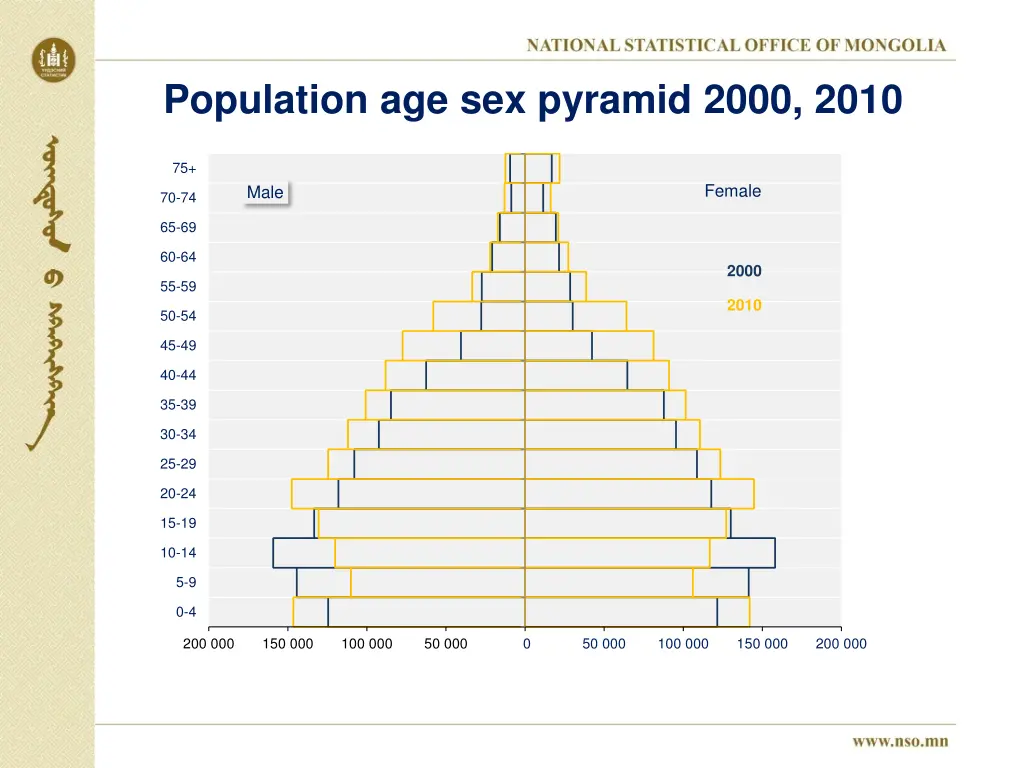 population age sex pyramid 2000 2010