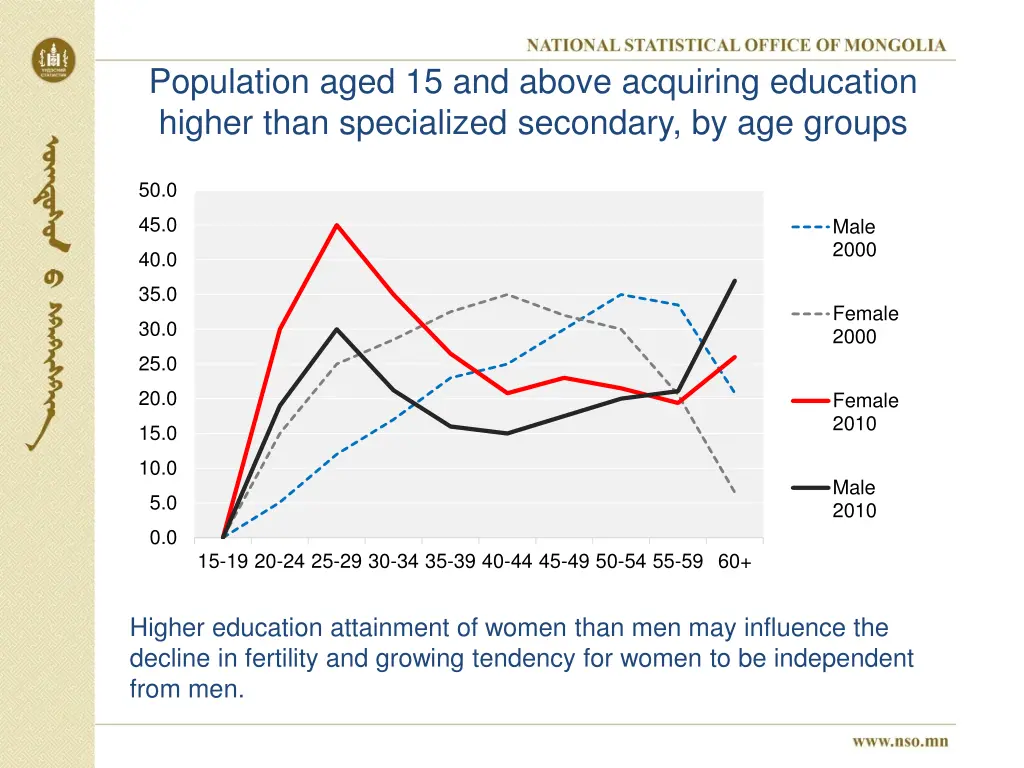 population aged 15 and above acquiring education