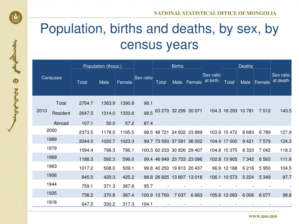 population births and deaths by sex by census