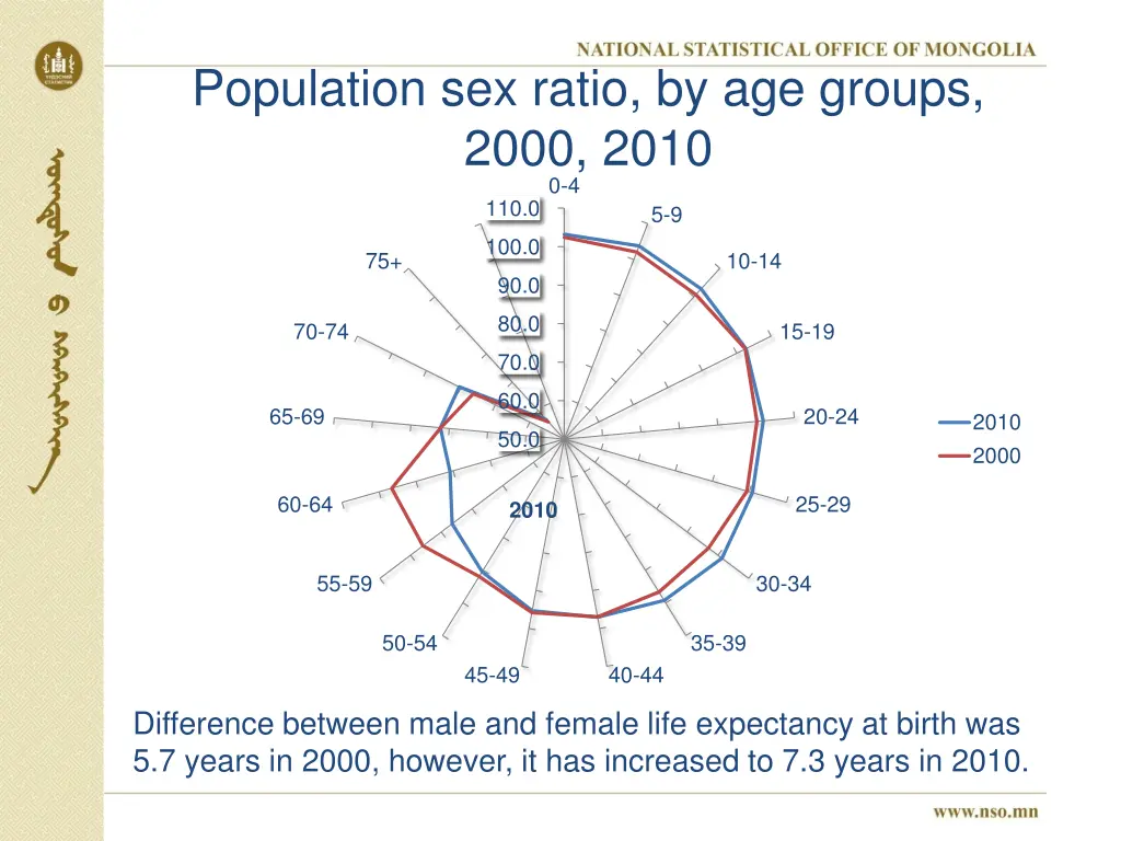 population sex ratio by age groups 2000 2010 0 4