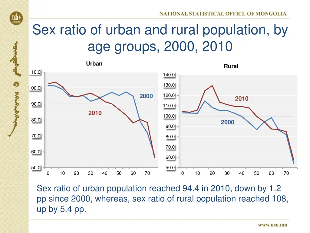sex ratio of urban and rural population