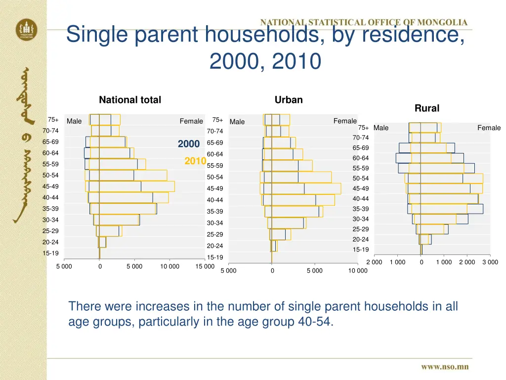 single parent households by residence 2000 2010