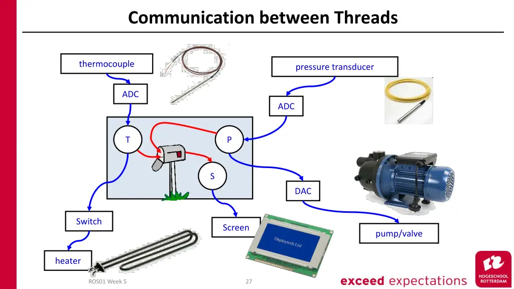 communication between threads