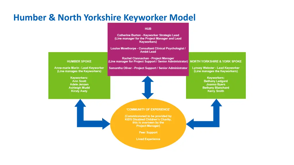 humber north yorkshire keyworker model
