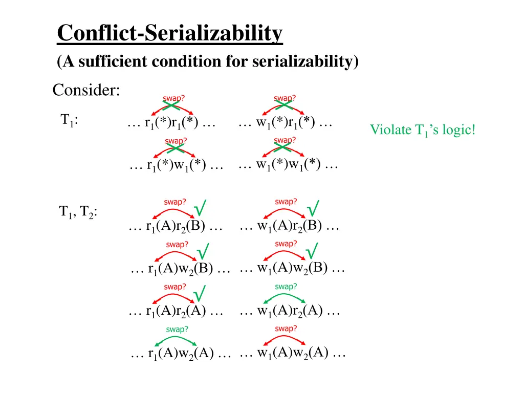 conflict serializability a sufficient condition 4