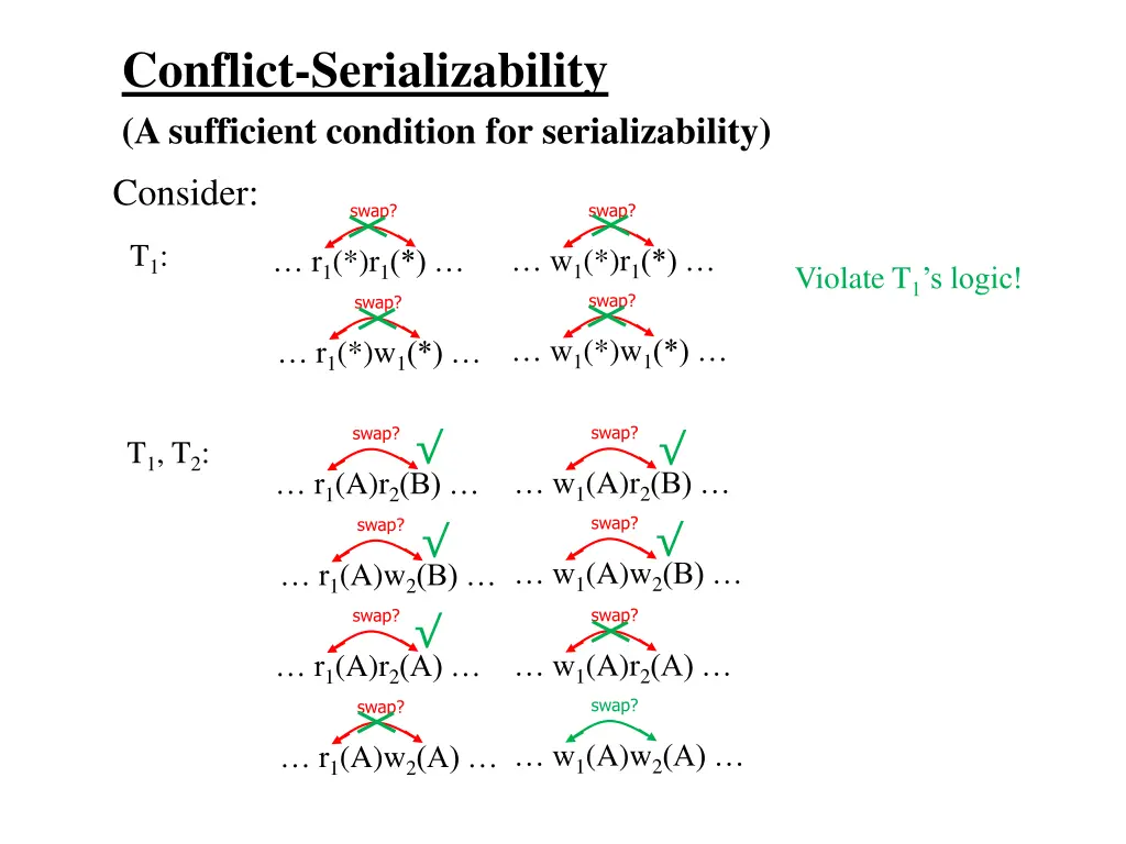 conflict serializability a sufficient condition 5