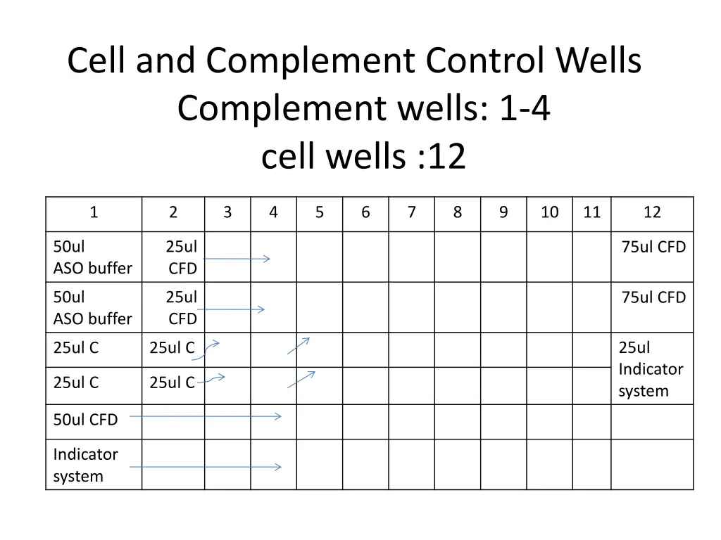 cell and complement control wells complement